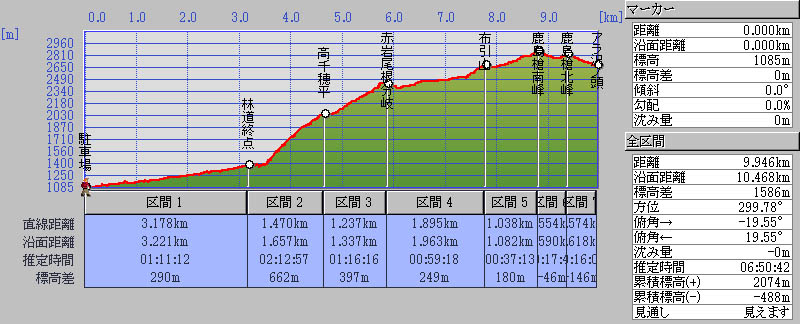 後立山 布引山(2683m)、鹿島槍南峰(2889m)、鹿島槍北峰(2842m